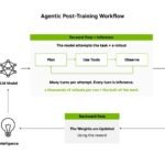 NVIDIA Vera Rubin Maximizes Intelligence per Dollar for Post-Training