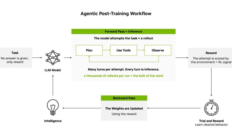 NVIDIA Vera Rubin Maximizes Intelligence per Dollar for Post-Training