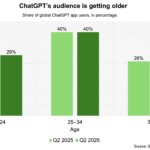 OpenAI bets on families as ChatGPT goes deeper into households