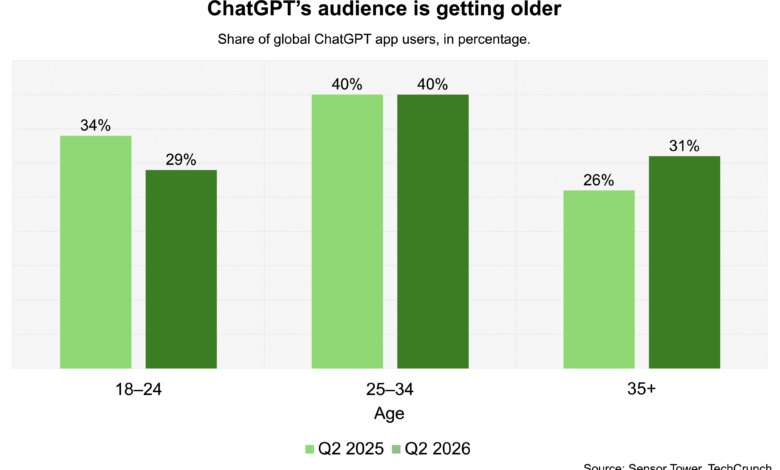 OpenAI bets on families as ChatGPT goes deeper into households